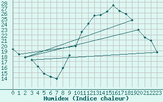 Courbe de l'humidex pour Beauvais (60)