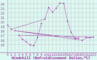 Courbe du refroidissement olien pour Saint-Etienne (42)