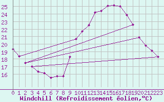 Courbe du refroidissement olien pour Salon-de-Provence (13)