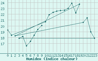 Courbe de l'humidex pour Fontenay (85)