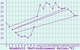 Courbe du refroidissement olien pour La Rochelle - Le Bout Blanc (17)