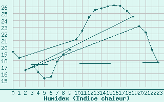 Courbe de l'humidex pour Montredon des Corbires (11)