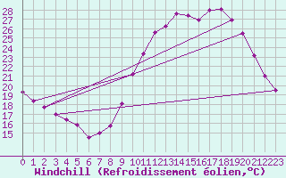 Courbe du refroidissement olien pour Roissy (95)
