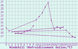 Courbe du refroidissement olien pour Ploeren (56)