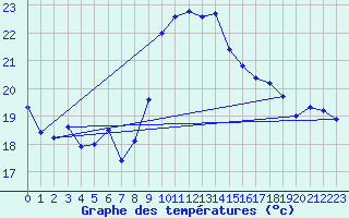 Courbe de tempratures pour Alistro (2B)