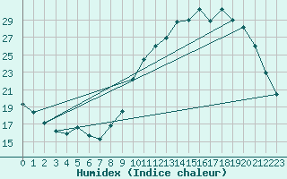 Courbe de l'humidex pour Ger (64)