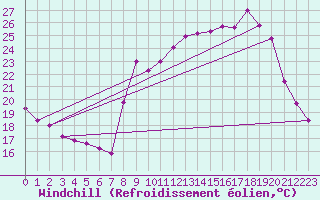 Courbe du refroidissement olien pour Saint-Yrieix-le-Djalat (19)
