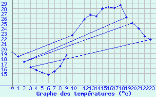 Courbe de tempratures pour Variscourt (02)