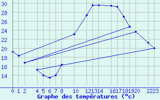 Courbe de tempratures pour Ecija