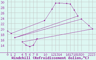Courbe du refroidissement olien pour Ecija
