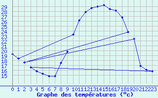 Courbe de tempratures pour Millau (12)