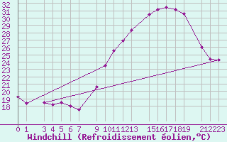 Courbe du refroidissement olien pour Guret Grancher (23)