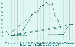 Courbe de l'humidex pour Neuhaus A. R.