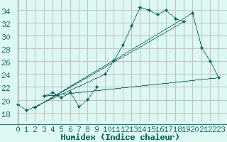 Courbe de l'humidex pour Kernascleden (56)