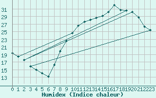 Courbe de l'humidex pour Montauban (82)