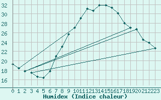 Courbe de l'humidex pour Kremsmuenster