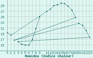 Courbe de l'humidex pour Soria (Esp)