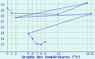 Courbe de tempratures pour Guidel (56)