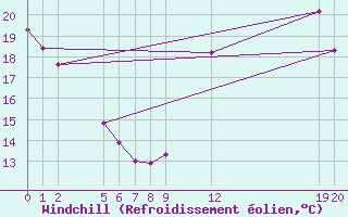 Courbe du refroidissement olien pour Guidel (56)