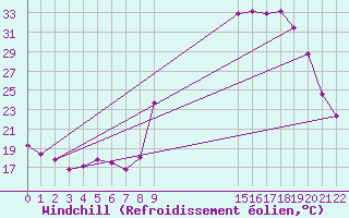 Courbe du refroidissement olien pour Prads-Haute-Blone (04)
