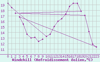 Courbe du refroidissement olien pour La Chapelle-Aubareil (24)