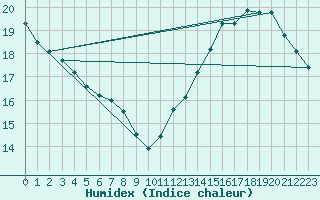 Courbe de l'humidex pour Jan (Esp)