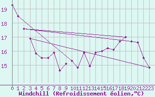 Courbe du refroidissement olien pour Wilhelminadorp Aws