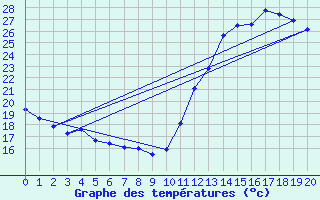 Courbe de tempratures pour Guanhaes