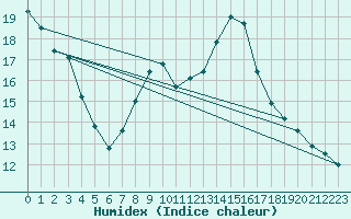 Courbe de l'humidex pour Chivres (Be)