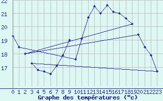 Courbe de tempratures pour Schpfheim