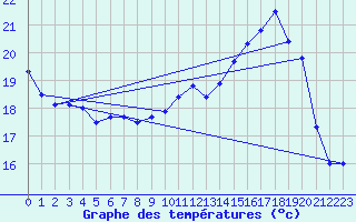 Courbe de tempratures pour Chteaudun (28)