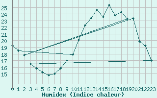 Courbe de l'humidex pour Orly (91)