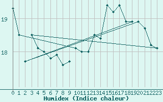 Courbe de l'humidex pour Mumbles