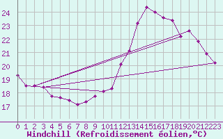 Courbe du refroidissement olien pour Vernouillet (78)
