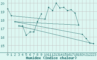 Courbe de l'humidex pour Manston (UK)