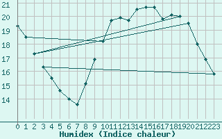 Courbe de l'humidex pour Mouilleron-le-Captif (85)