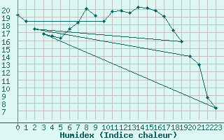 Courbe de l'humidex pour Twenthe (PB)