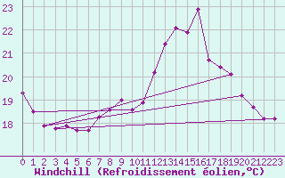 Courbe du refroidissement olien pour Mions (69)