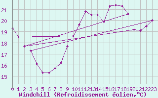 Courbe du refroidissement olien pour La Rochelle - Le Bout Blanc (17)