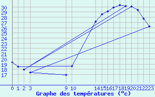 Courbe de tempratures pour L