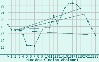 Courbe de l'humidex pour Orange (84)