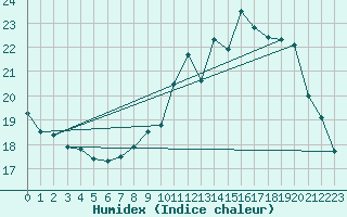 Courbe de l'humidex pour Mont-de-Marsan (40)