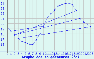 Courbe de tempratures pour Ste (34)