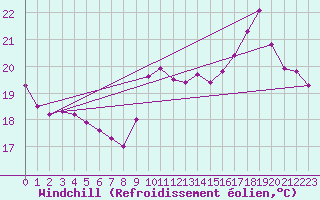 Courbe du refroidissement olien pour Chatelaillon-Plage (17)