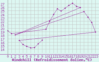 Courbe du refroidissement olien pour Embrun (05)