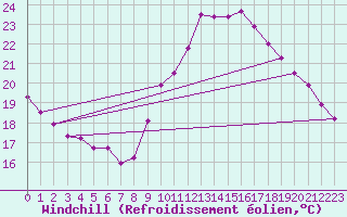 Courbe du refroidissement olien pour Guret (23)