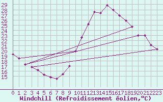 Courbe du refroidissement olien pour Lanvoc (29)