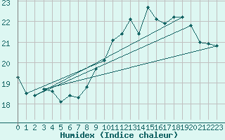 Courbe de l'humidex pour Ile de Groix (56)