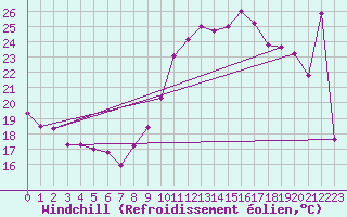Courbe du refroidissement olien pour Charleroi (Be)