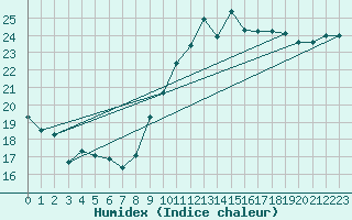 Courbe de l'humidex pour Saint-Nazaire (44)